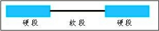 SEBS的三嵌段構型