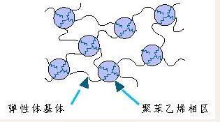 SEBS的相去結構